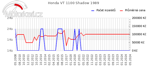 Honda VT 1100 Shadow 1989