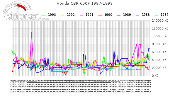 Honda CBR 600F 1987-1993