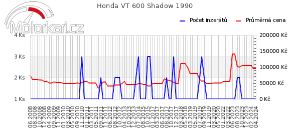 Honda VT 600 Shadow 1990