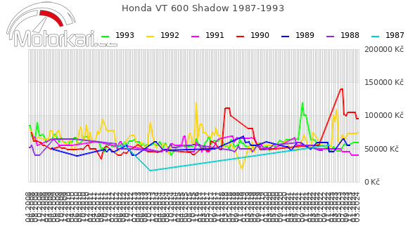 Honda VT 600 Shadow 1987-1993