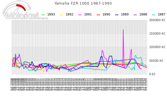 Yamaha FZR 1000 1987-1993