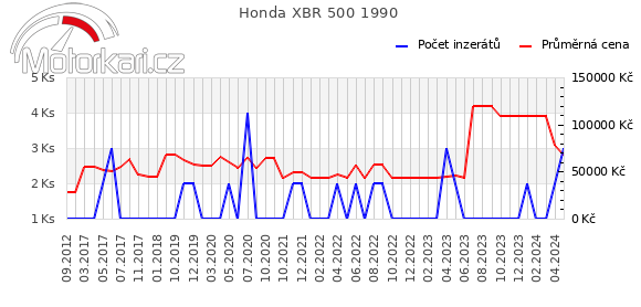 Honda XBR 500 1990