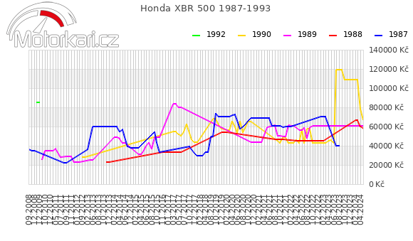 Honda XBR 500 1987-1993