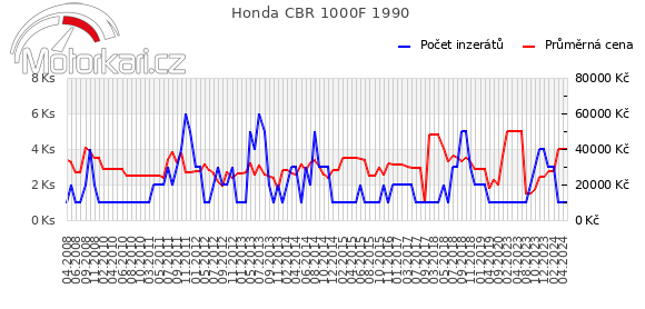 Honda CBR 1000F 1990