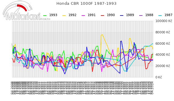 Honda CBR 1000F 1987-1993