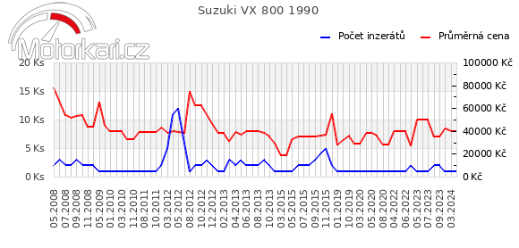 Suzuki VX 800 1990