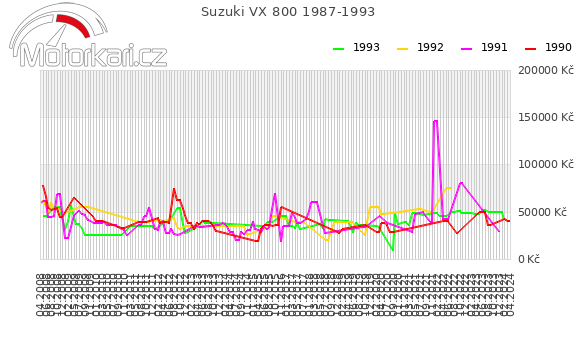 Suzuki VX 800 1987-1993