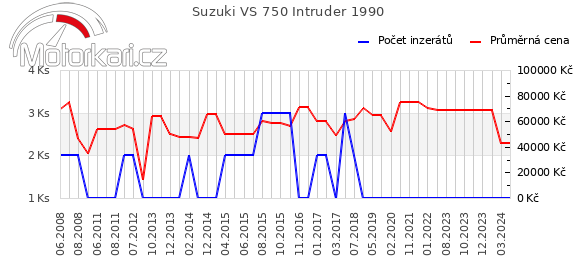 Suzuki VS 750 Intruder 1990