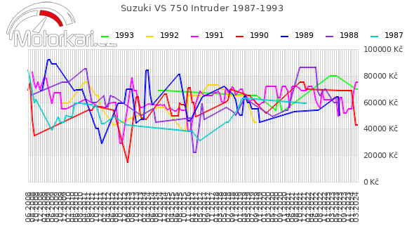 Suzuki VS 750 Intruder 1987-1993