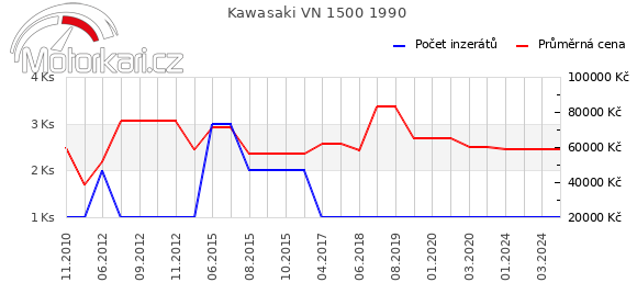 Kawasaki VN 1500 1990