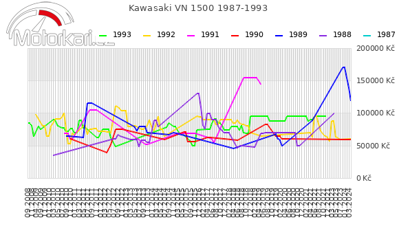 Kawasaki VN 1500 1987-1993