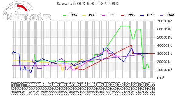 Kawasaki GPX 600 1987-1993
