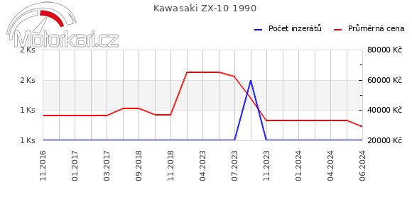 Kawasaki ZX-10 1990
