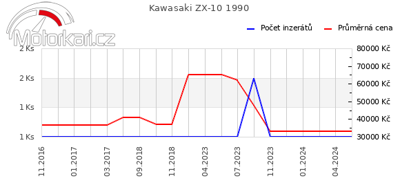 Kawasaki ZX-10 1990