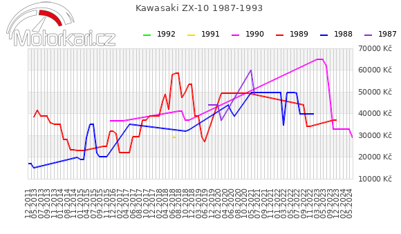 Kawasaki ZX-10 1987-1993