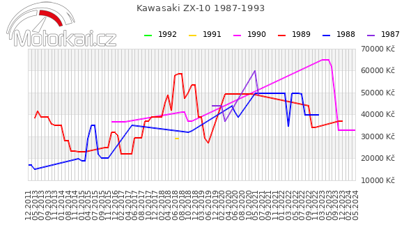 Kawasaki ZX-10 1987-1993