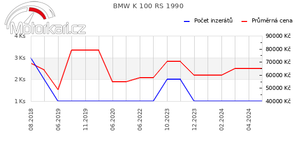BMW K 100 RS 1990