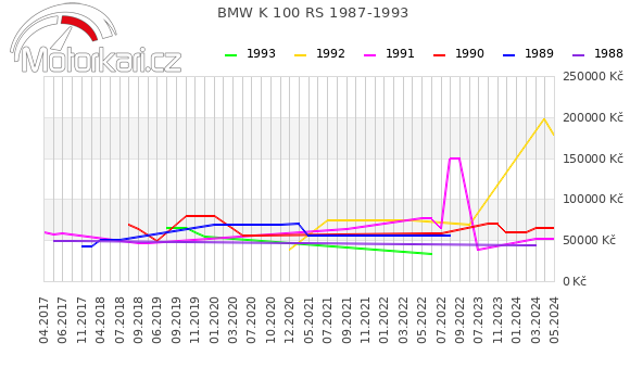 BMW K 100 RS 1987-1993