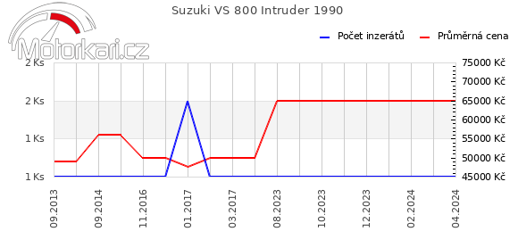 Suzuki VS 800 Intruder 1990