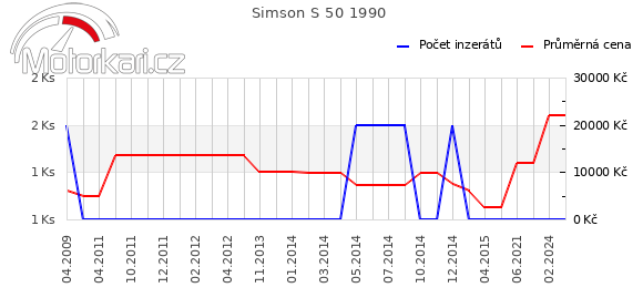 Simson S 50 1990