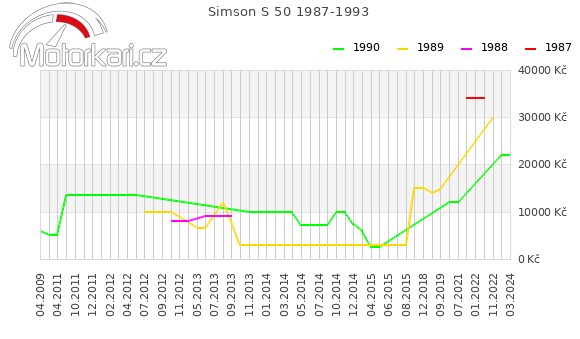 Simson S 50 1987-1993