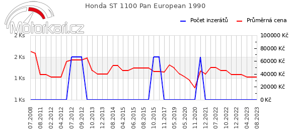 Honda ST 1100 Pan European 1990