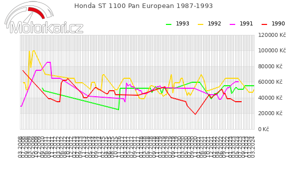 Honda ST 1100 Pan European 1987-1993