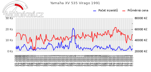 Yamaha XV 535 Virago 1991