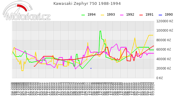 Kawasaki Zephyr 750 1988-1994