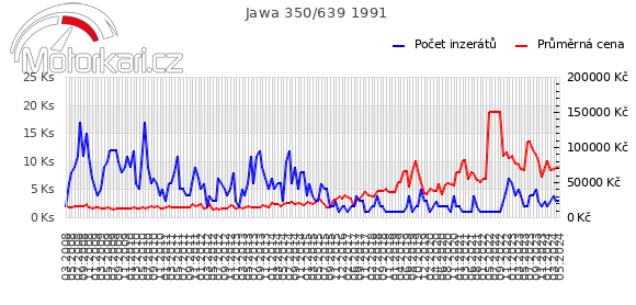 Jawa 350/639 1991