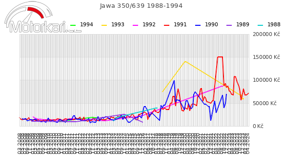 Jawa 350/639 1988-1994