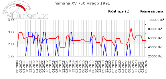 Yamaha XV 750 Virago 1991