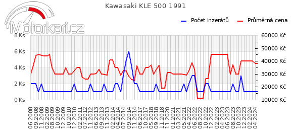 Kawasaki KLE 500 1991