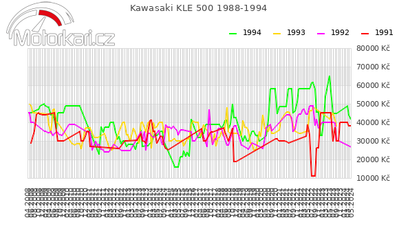 Kawasaki KLE 500 1988-1994
