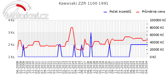 Kawasaki ZZR 1100 1991