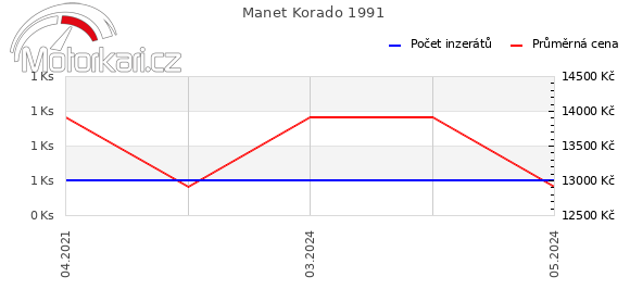Manet Korado 1991