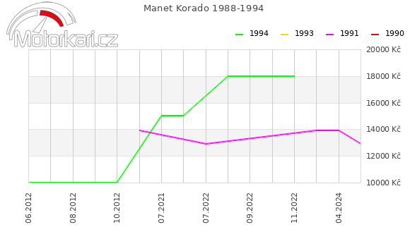 Manet Korado 1988-1994