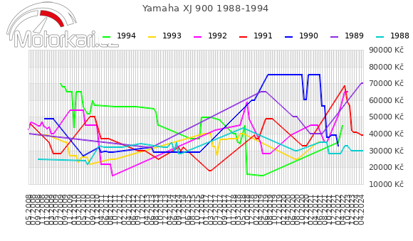 Yamaha XJ 900 1988-1994