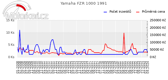 Yamaha FZR 1000 1991