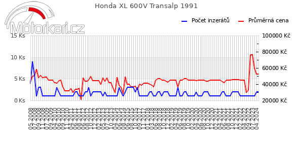 Honda XL 600V Transalp 1991