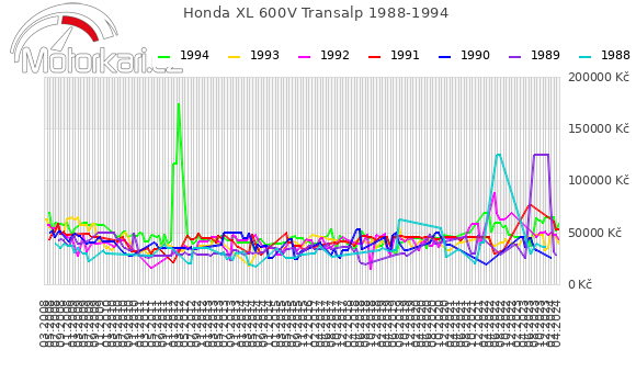 Honda XL 600V Transalp 1988-1994