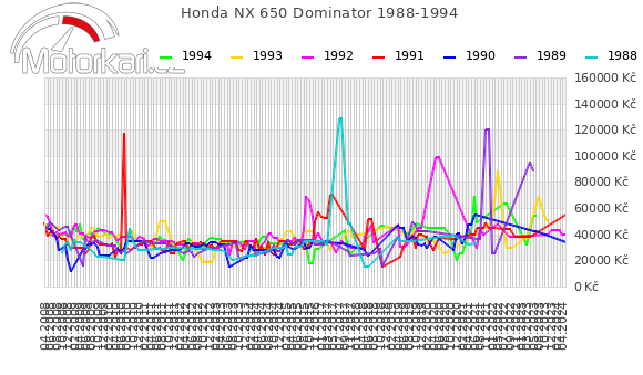Honda NX 650 Dominator 1988-1994