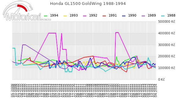 Honda GL1500 GoldWing 1988-1994