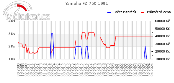 Yamaha FZ 750 1991