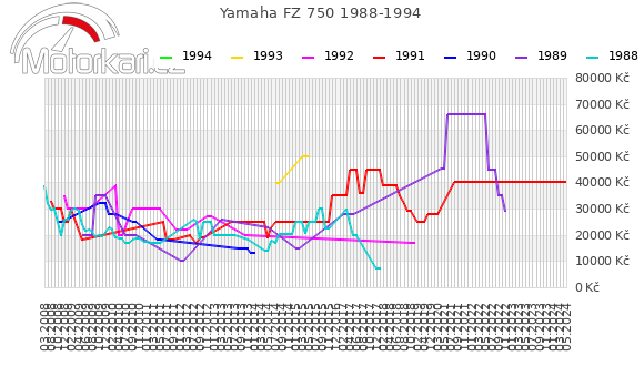 Yamaha FZ 750 1988-1994