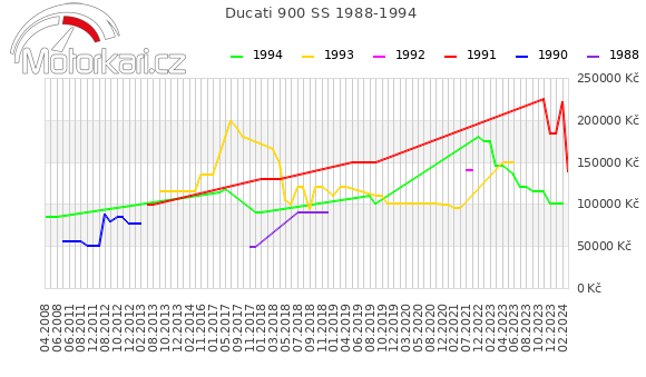 Ducati 900 SS 1988-1994