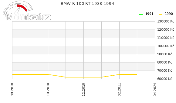 BMW R 100 RT 1988-1994