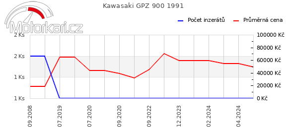 Kawasaki GPZ 900 1991