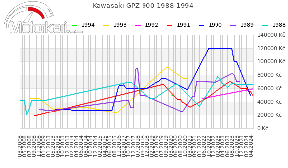 Kawasaki GPZ 900 1988-1994