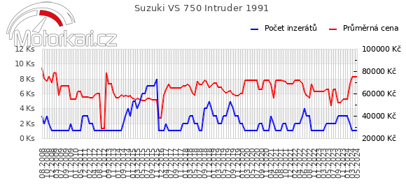 Suzuki VS 750 Intruder 1991